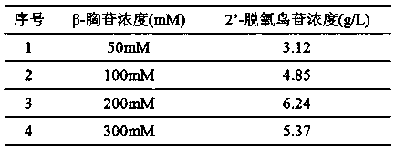 Preparation method of intermediate 2'-deoxyguanosine