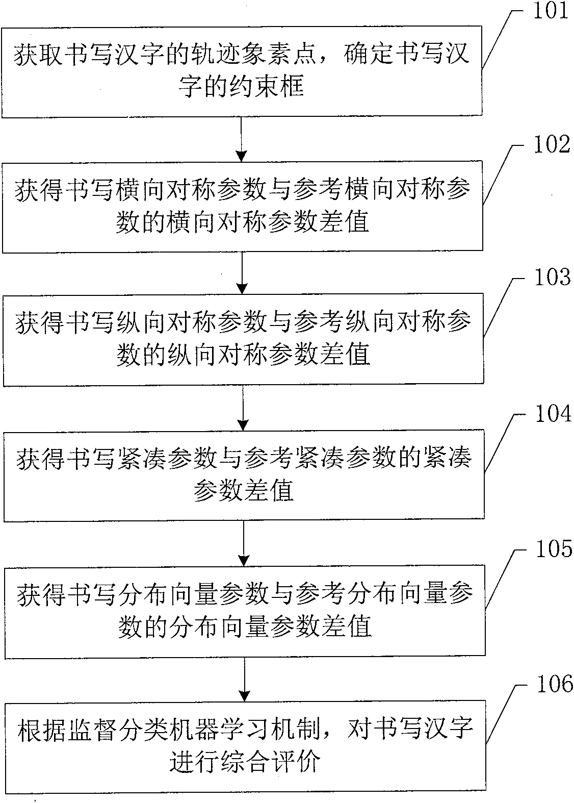 Device and method for evaluating writing Chinese characters structure normative