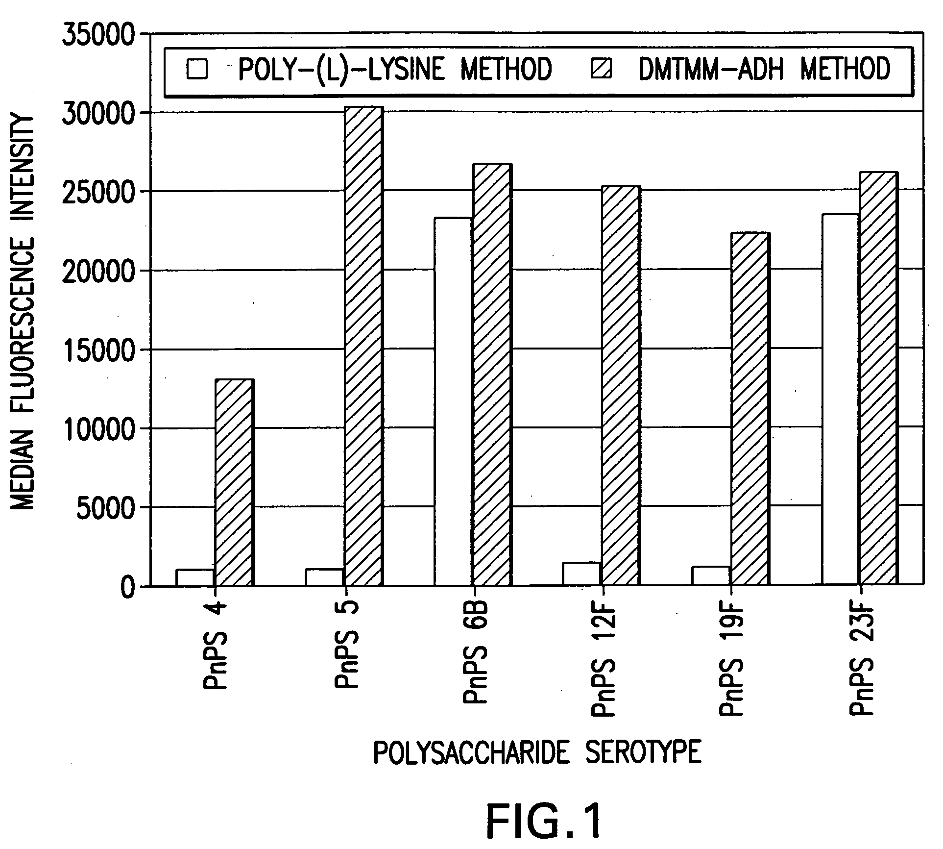 Process for covalently conjugating polysaccharides to microspheres or biomolecules