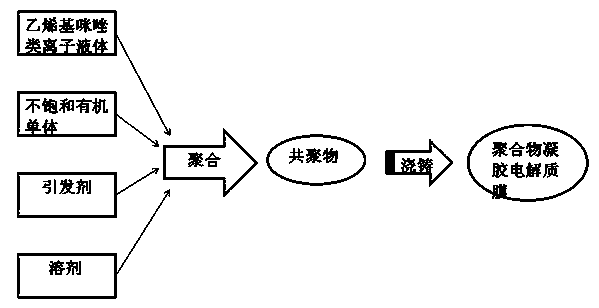 Preparation method of conductive copolymer film