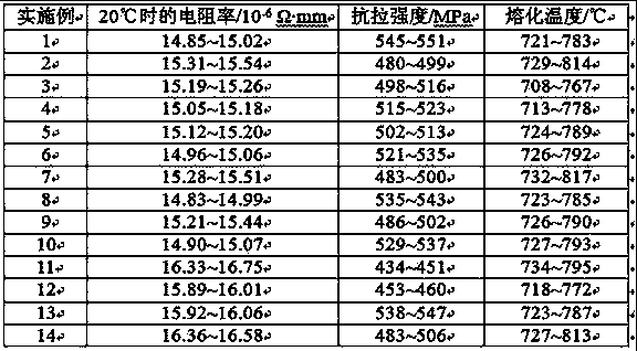 A kind of highly conductive silver-based melt material and its melting method