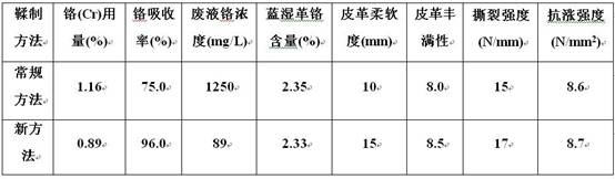 A salt-free and pickling-free animal skin chrome tanning method based on the synergistic effect of complex ligands