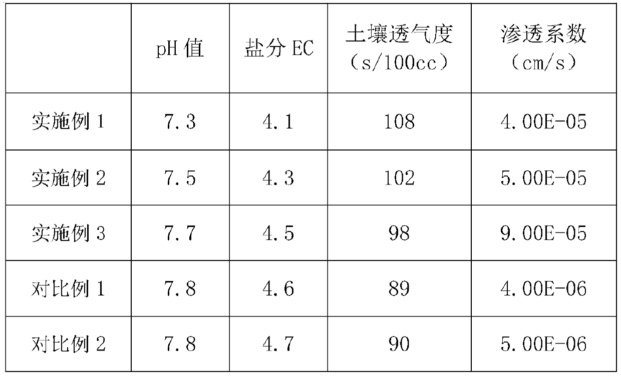 Method for improving barren saline-alkali land through biological desalination