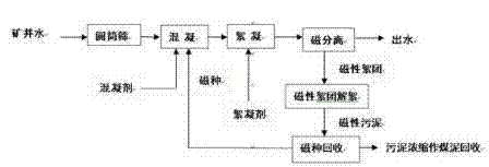 Treatment process for mine water of coal deep well