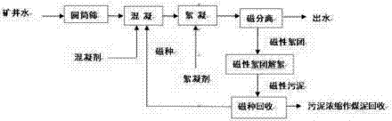 Treatment process for mine water of coal deep well