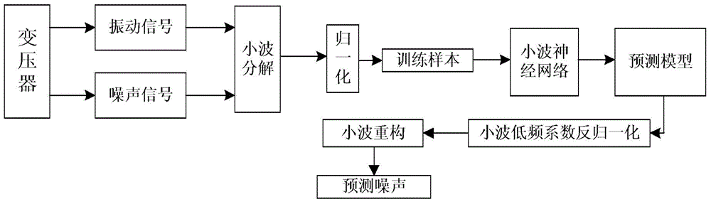 Transformer noise prediction method based on wavelet neural network and wavelet technology