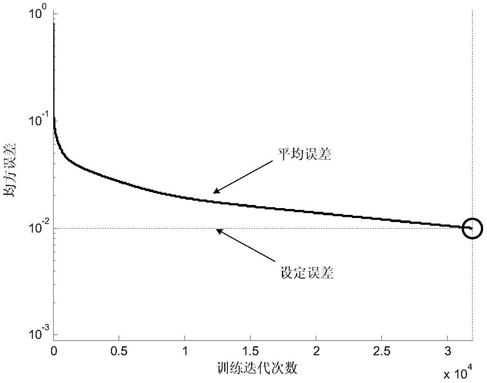 Transformer noise prediction method based on wavelet neural network and wavelet technology