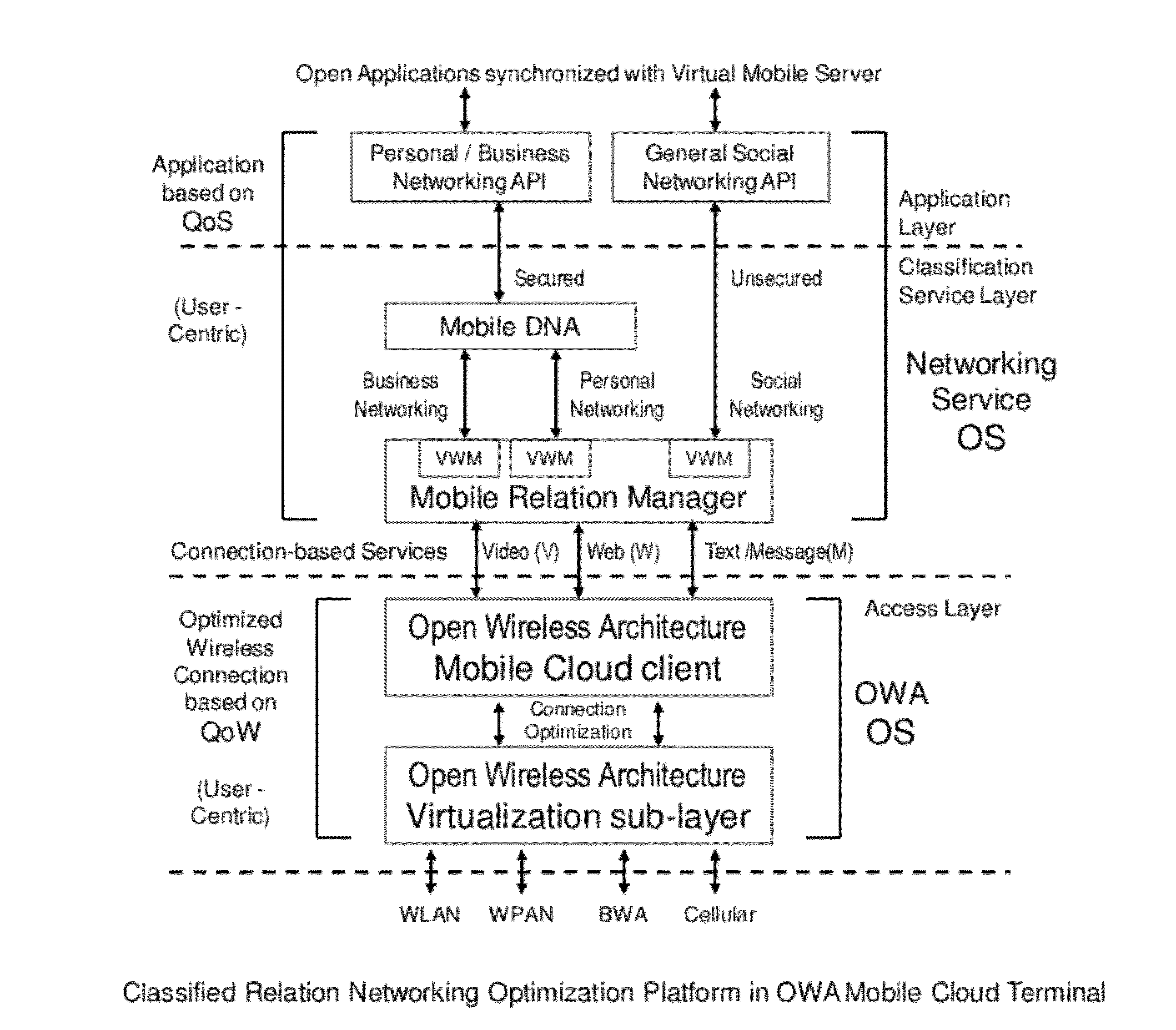 Classified relation networking optimization platform in open wireless architecture (OWA) mobile cloud terminal device