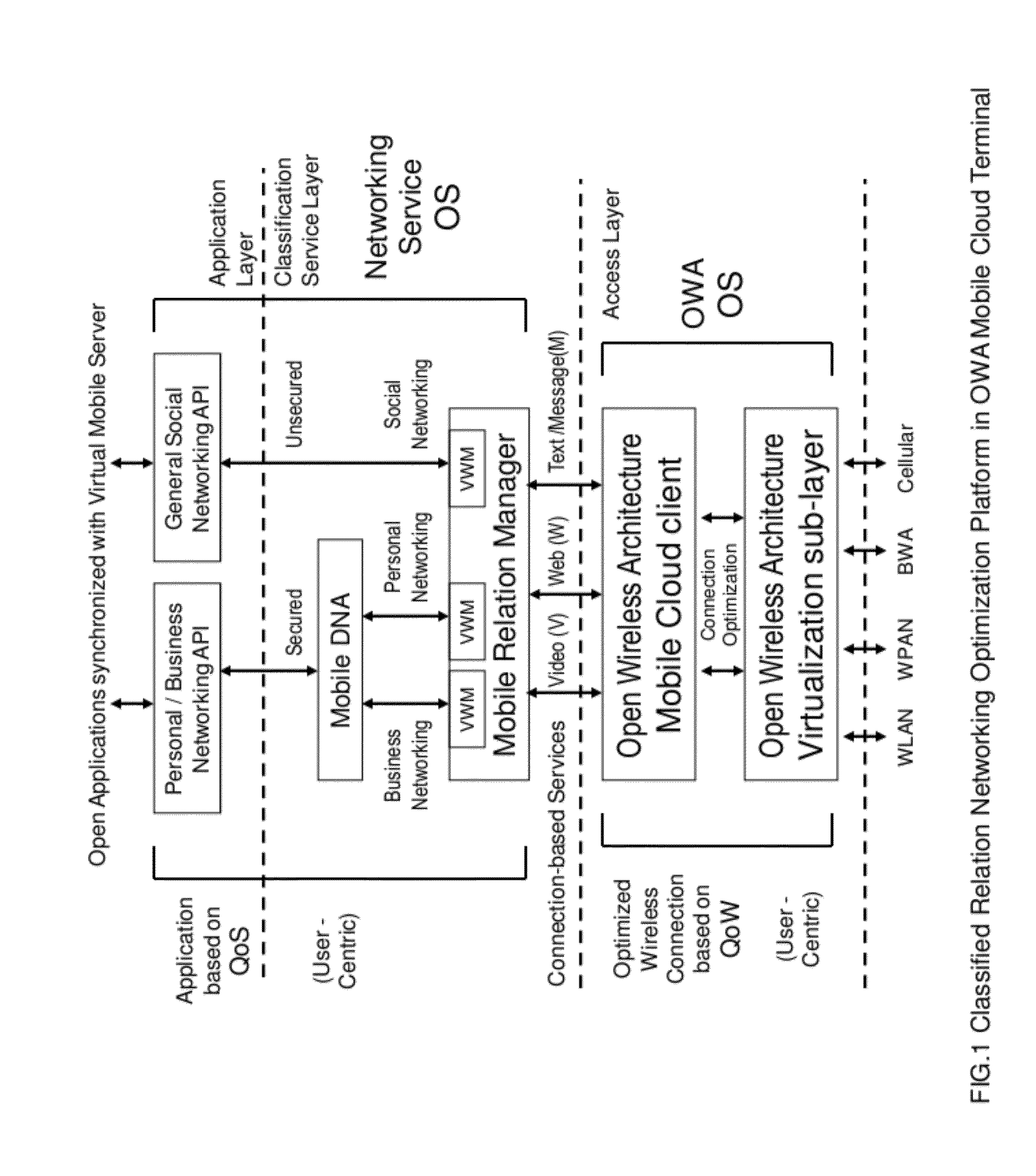 Classified relation networking optimization platform in open wireless architecture (OWA) mobile cloud terminal device