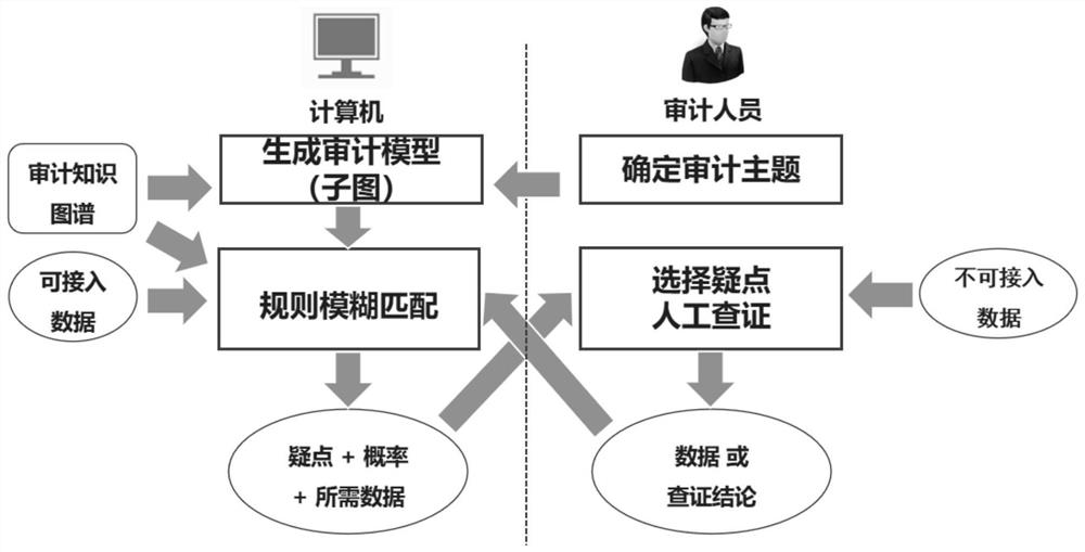 Man-machine cooperation intelligent auditing analysis method for incomplete data