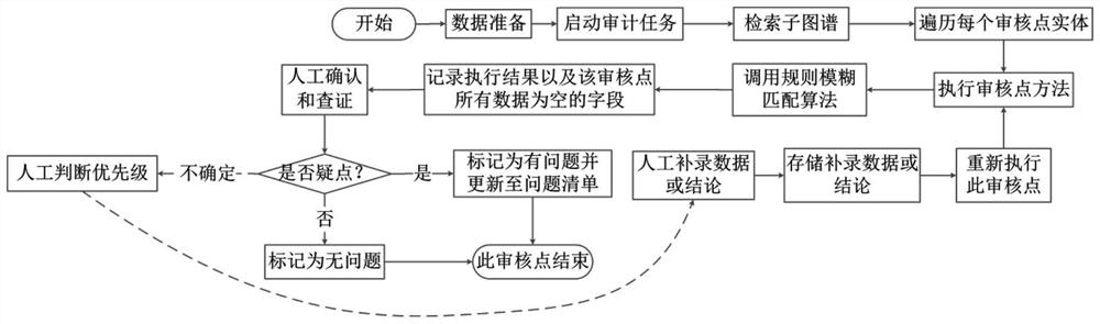 Man-machine cooperation intelligent auditing analysis method for incomplete data