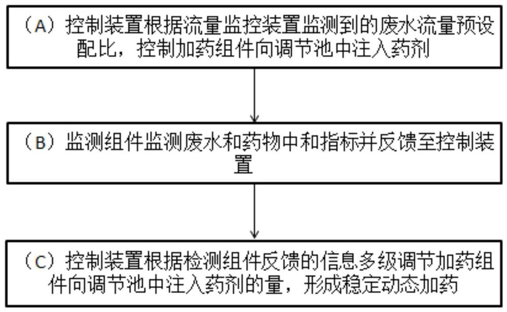 Dosing control system and method for treating printing and dyeing wastewater by electron beams