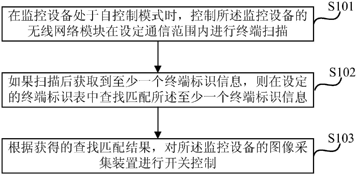 Monitoring control method and device, monitoring equipment and storage medium