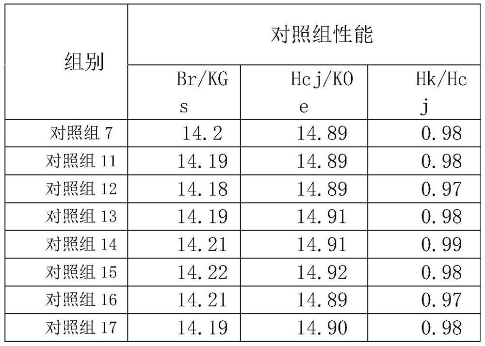 Grain boundary diffusion method for improving diffusion performance of R-T-B magnet