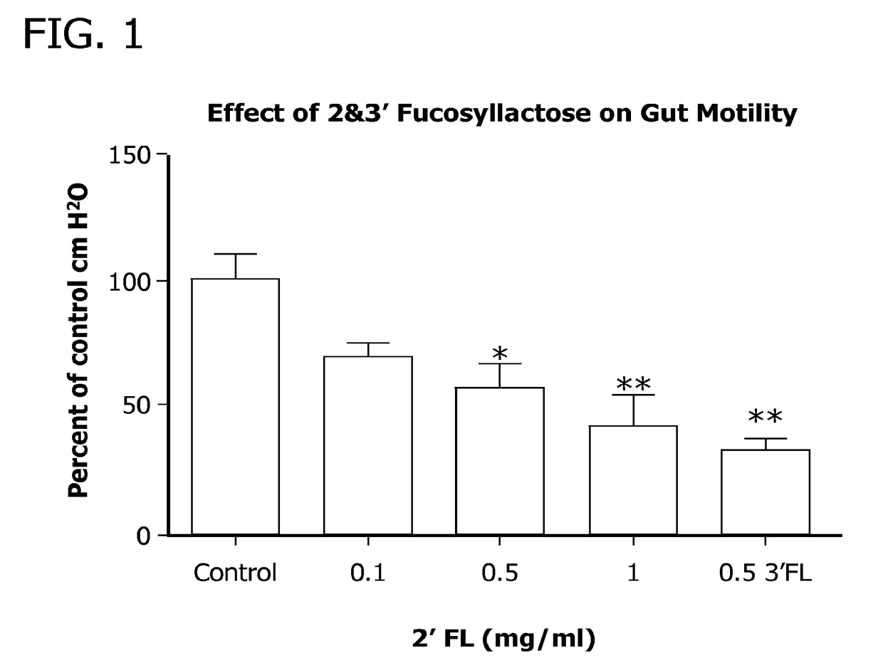 Methods for decreasing the incidence of necrotizing enterocolitis in infants, toddlers, or children using human milk oligosaccharides