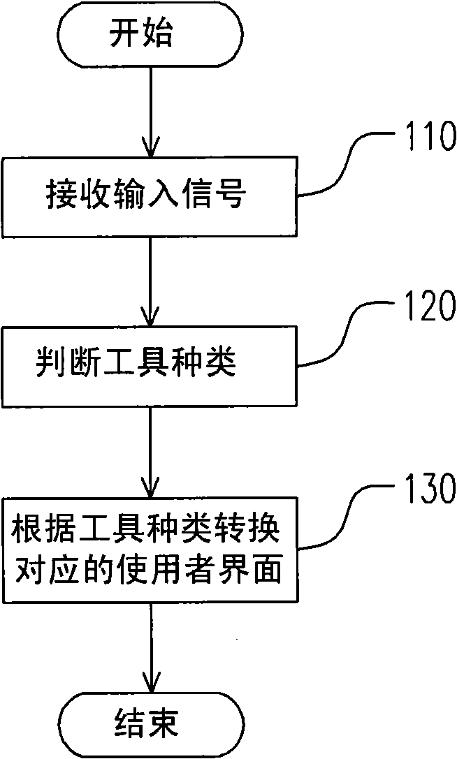 Electronic device and its software user interface operation method