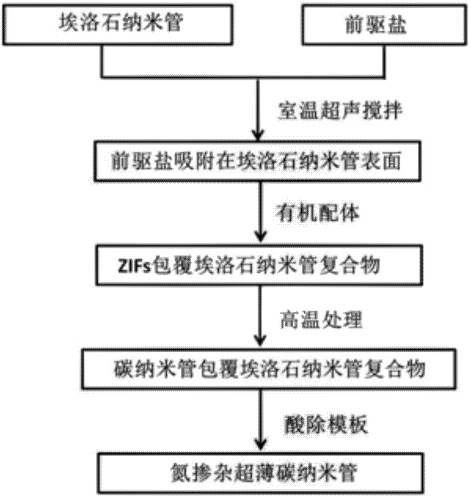 Preparation method of nitrogen doped super-large cavity carbon nanotube composite material