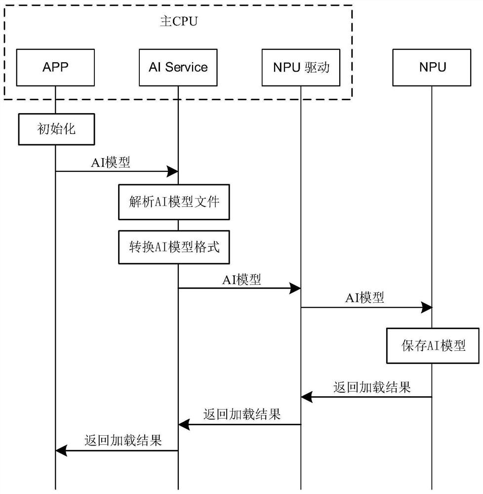 A data interaction method and computing device between a main CPU and an NPU