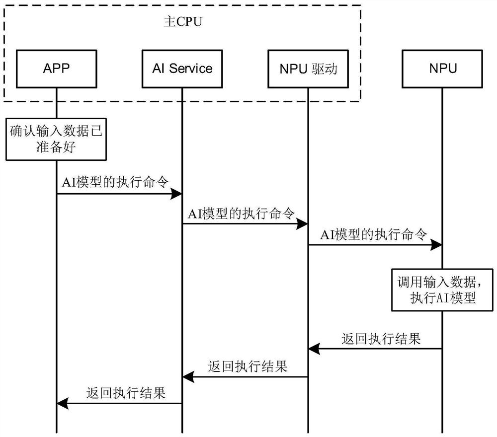 A data interaction method and computing device between a main CPU and an NPU