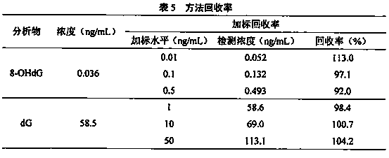 Method for detecting 8-hydroxy-2'-deoxyguanosine (8-OHdG) and 2'-deoxyguanosin (dG) in cell DNA