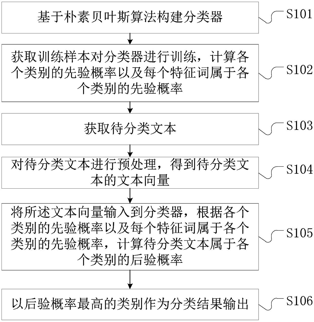 Case text classification method, system and storage medium based on naive bayes