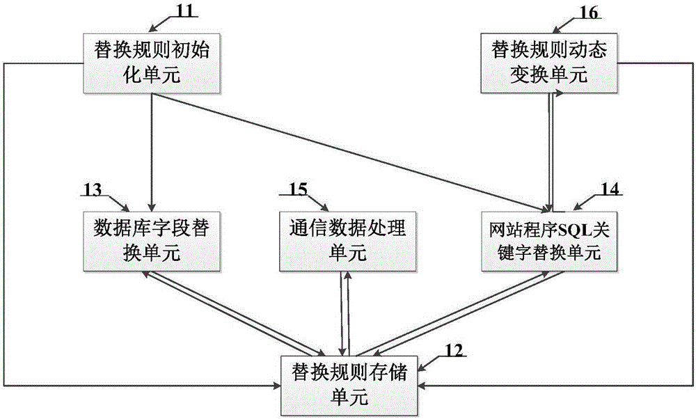 SQL injection attack defensive system and method based on dynamic conversion