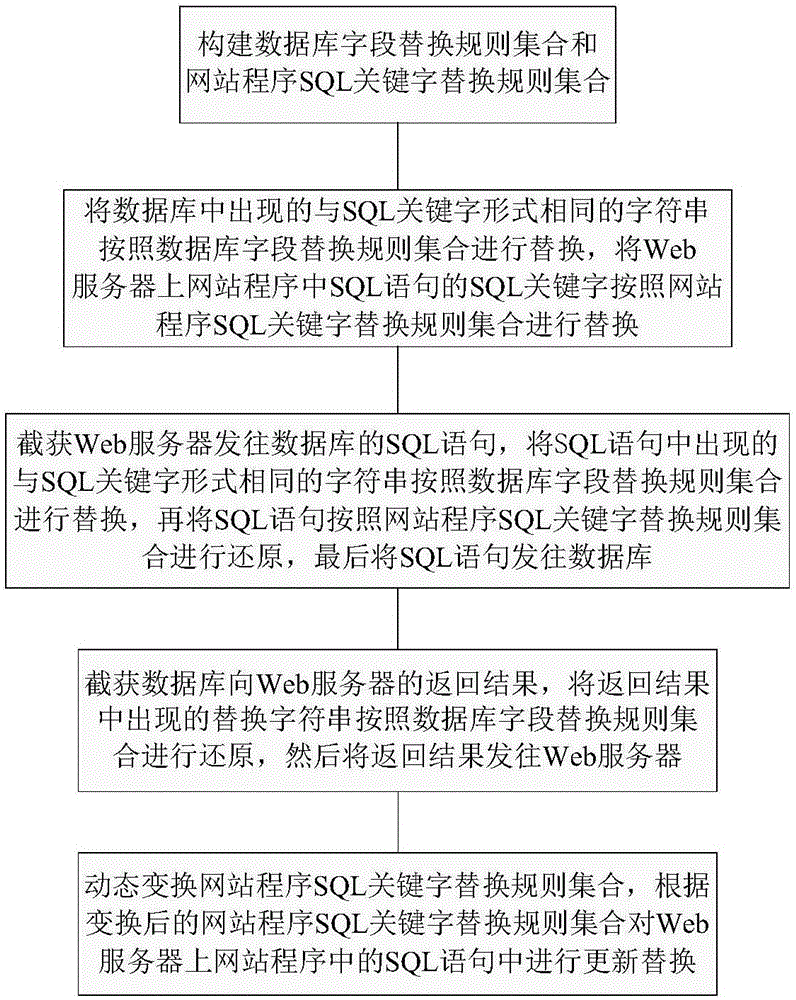 SQL injection attack defensive system and method based on dynamic conversion