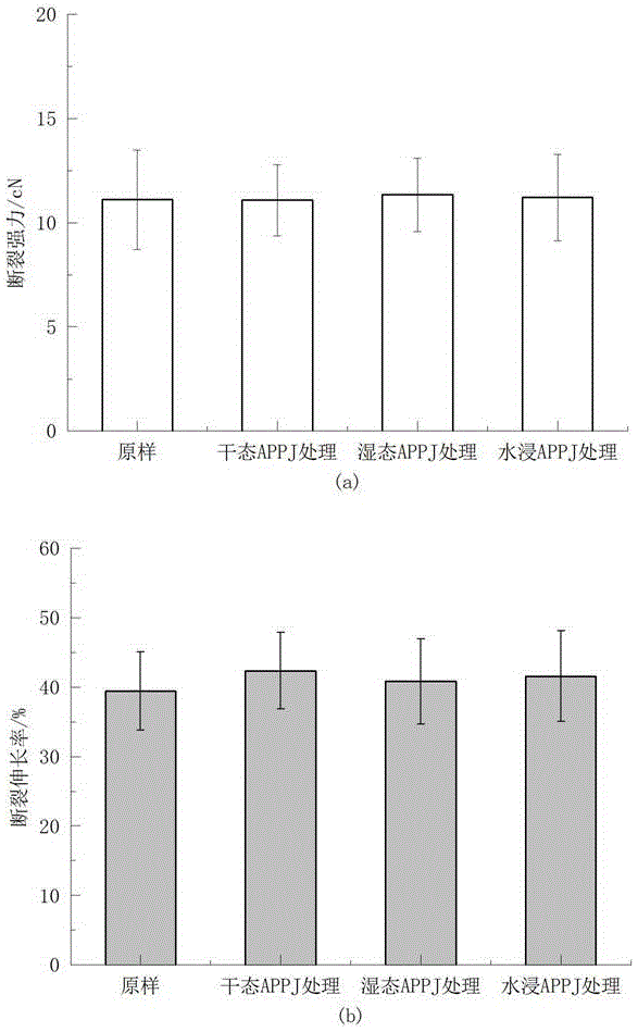 An atmospheric pressure jet plasma wet anti-felting method for wool knitted fabrics