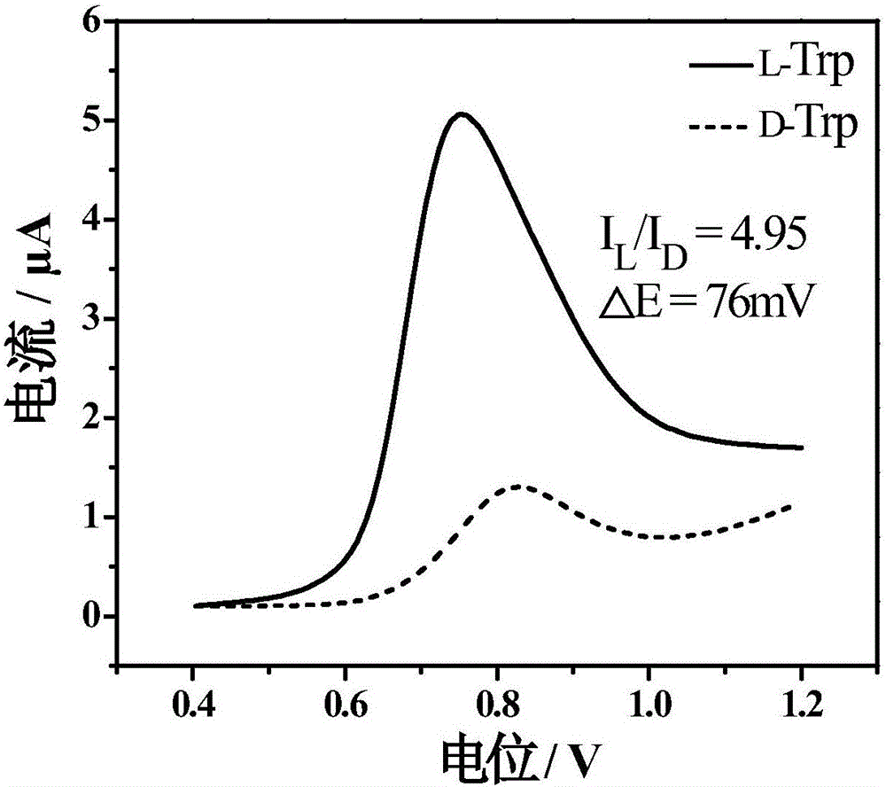 Preparation of carboxymethyl cellulose-chitosan composite material and identification of tryptophan enantiomer by modified electrode of composite material through electrochemical process