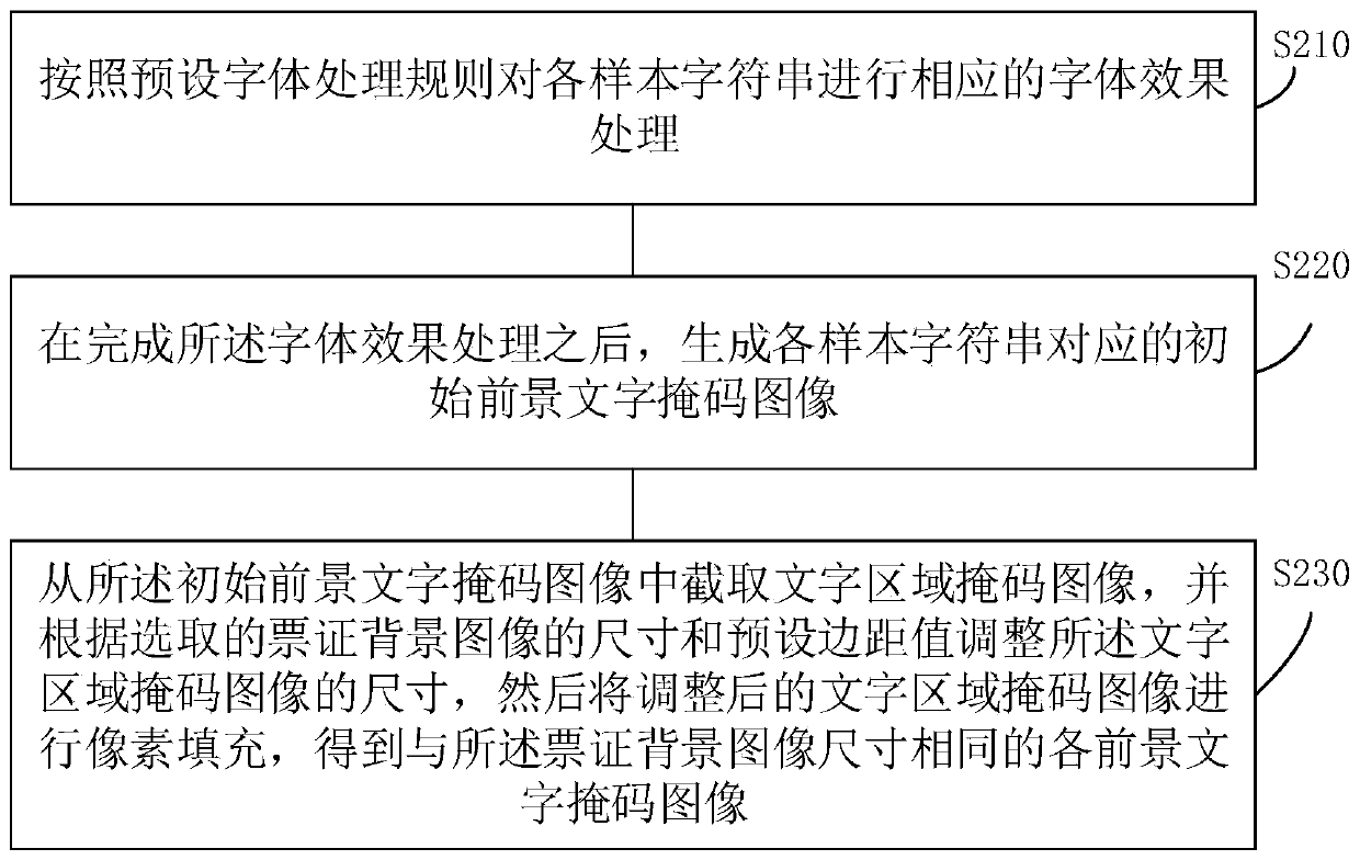 Ticket recognition training sample synthesis method and computer storage medium