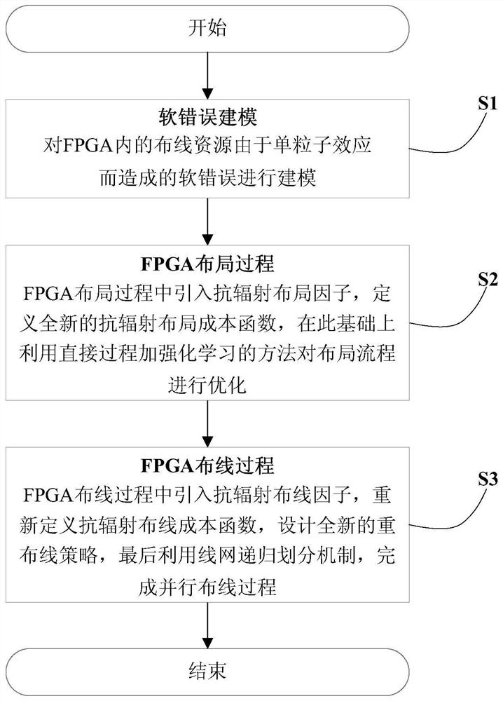 FPGA layout and wiring method with soft error sensing