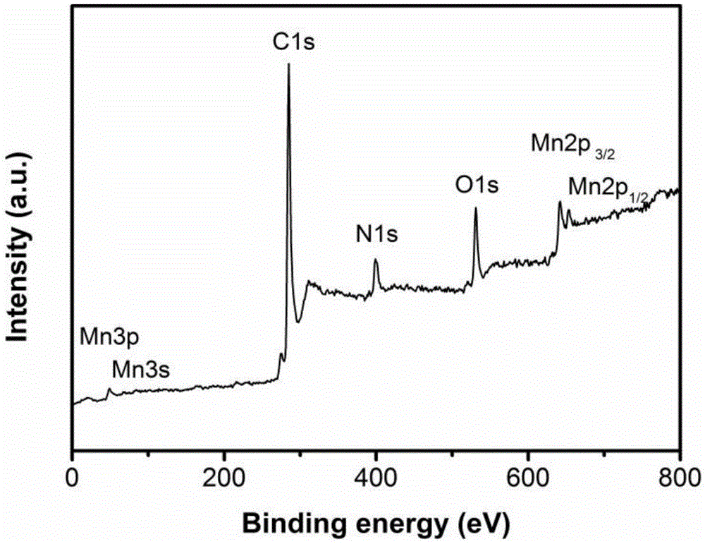 Nitrogen-doped carbon-coated manganese monoxide composite material with one-dimensional porous core-shell structure and preparation method of nitrogen-doped carbon-coated manganese monoxide composite material