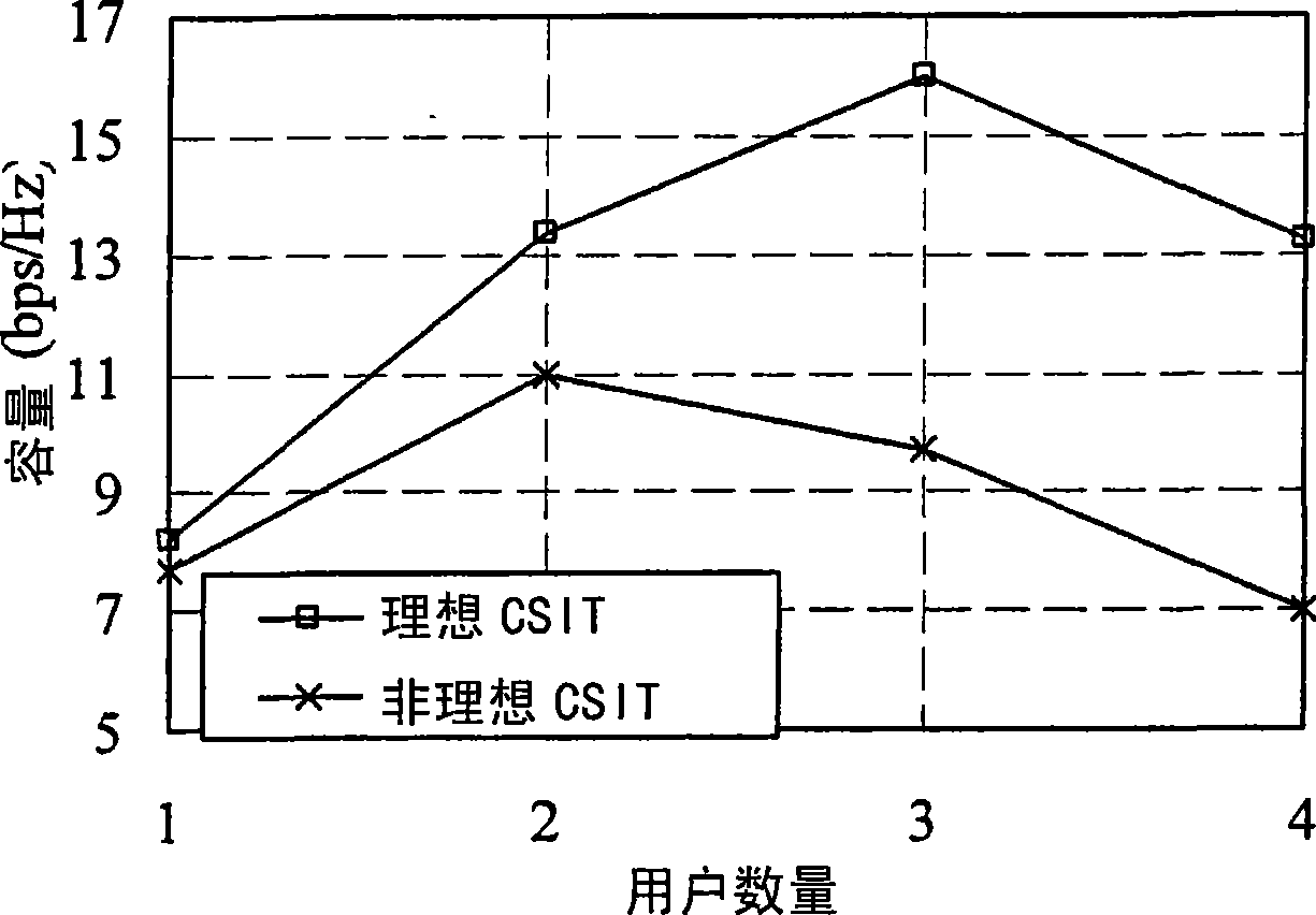 Scheduling method and apparatus based on user feedback in multi-user MIMO communication system