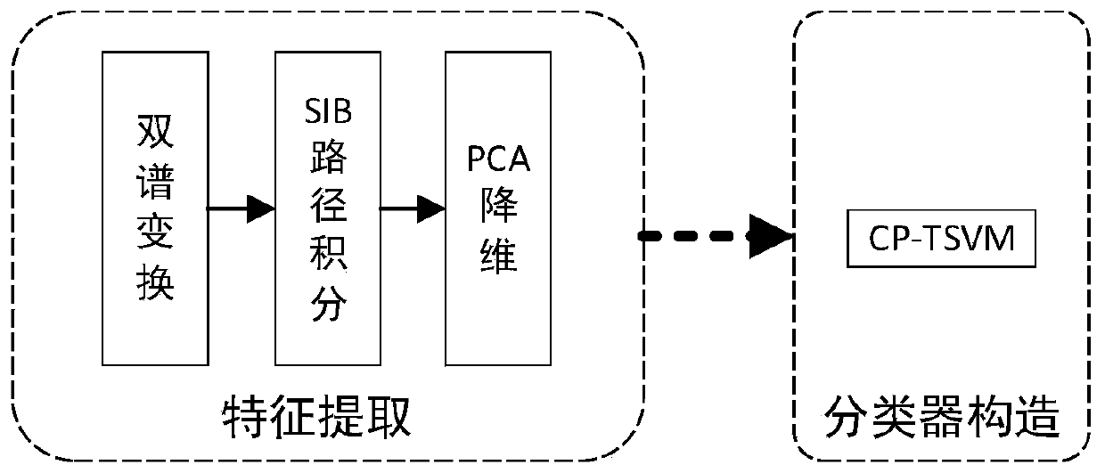 Semi-supervised communication radiation source individual recognition method based on improved TSVM