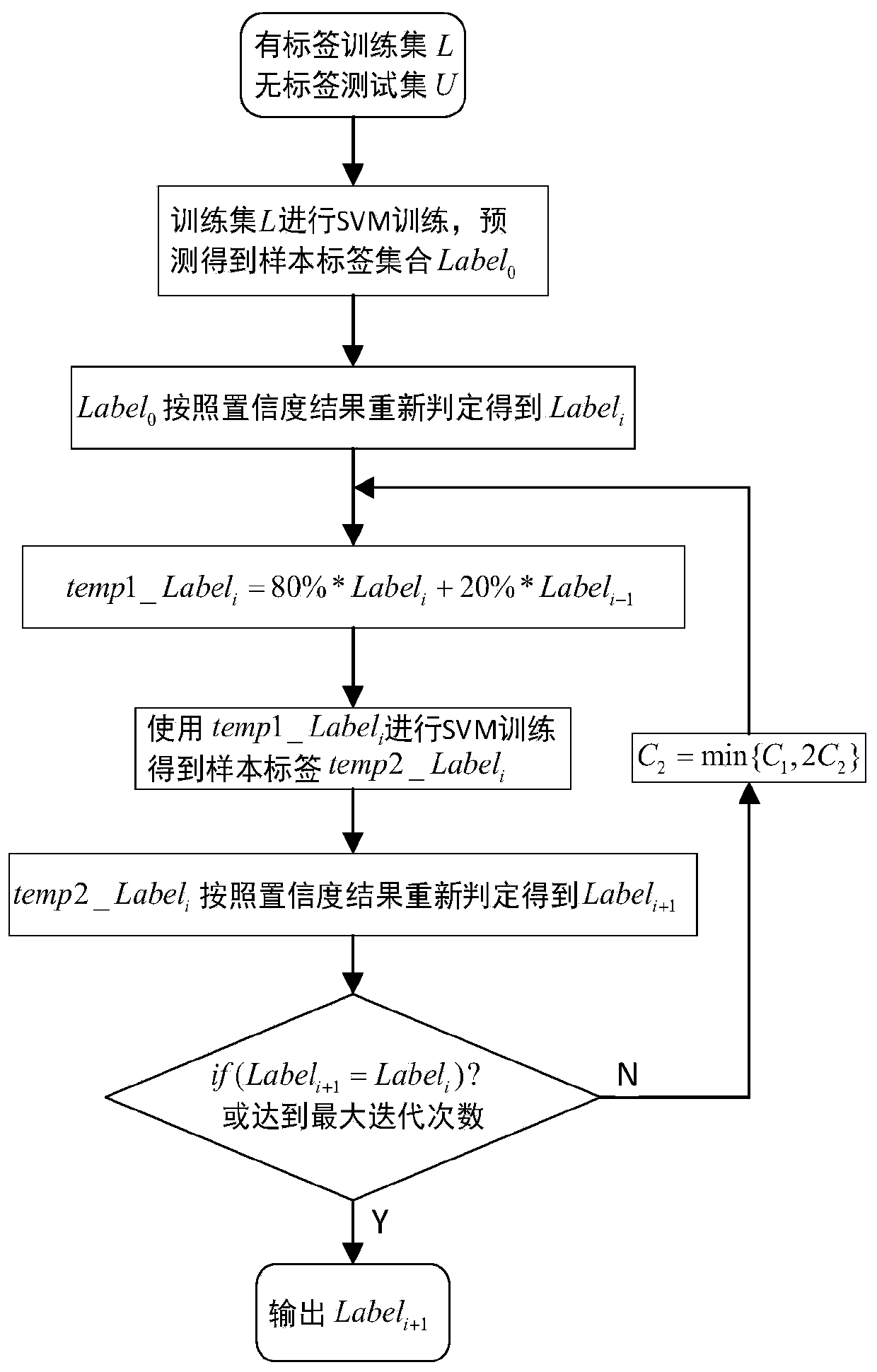 Semi-supervised communication radiation source individual recognition method based on improved TSVM