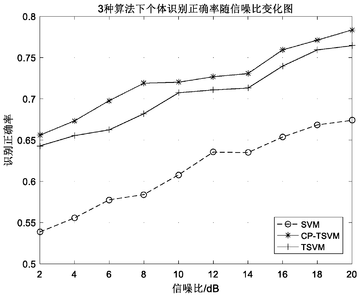 Semi-supervised communication radiation source individual recognition method based on improved TSVM