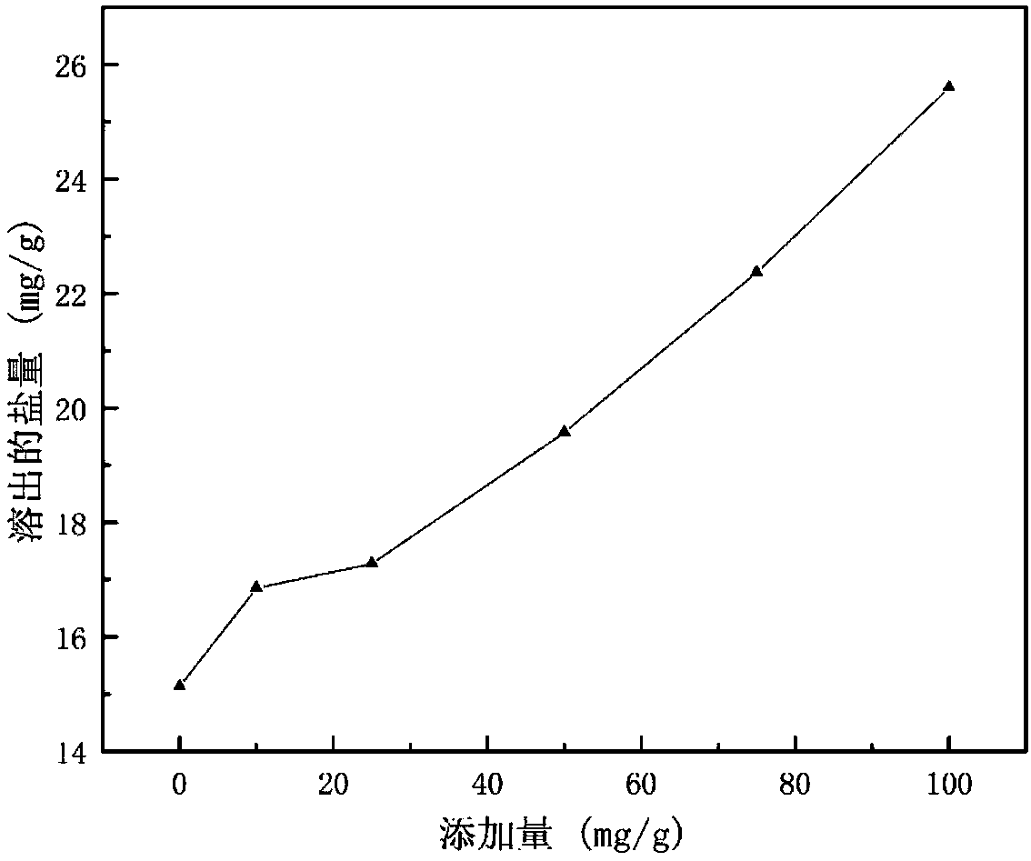 Acid magnesium aluminum hydroxide as well as preparation method and application thereof in improvement of saline-alkali soil