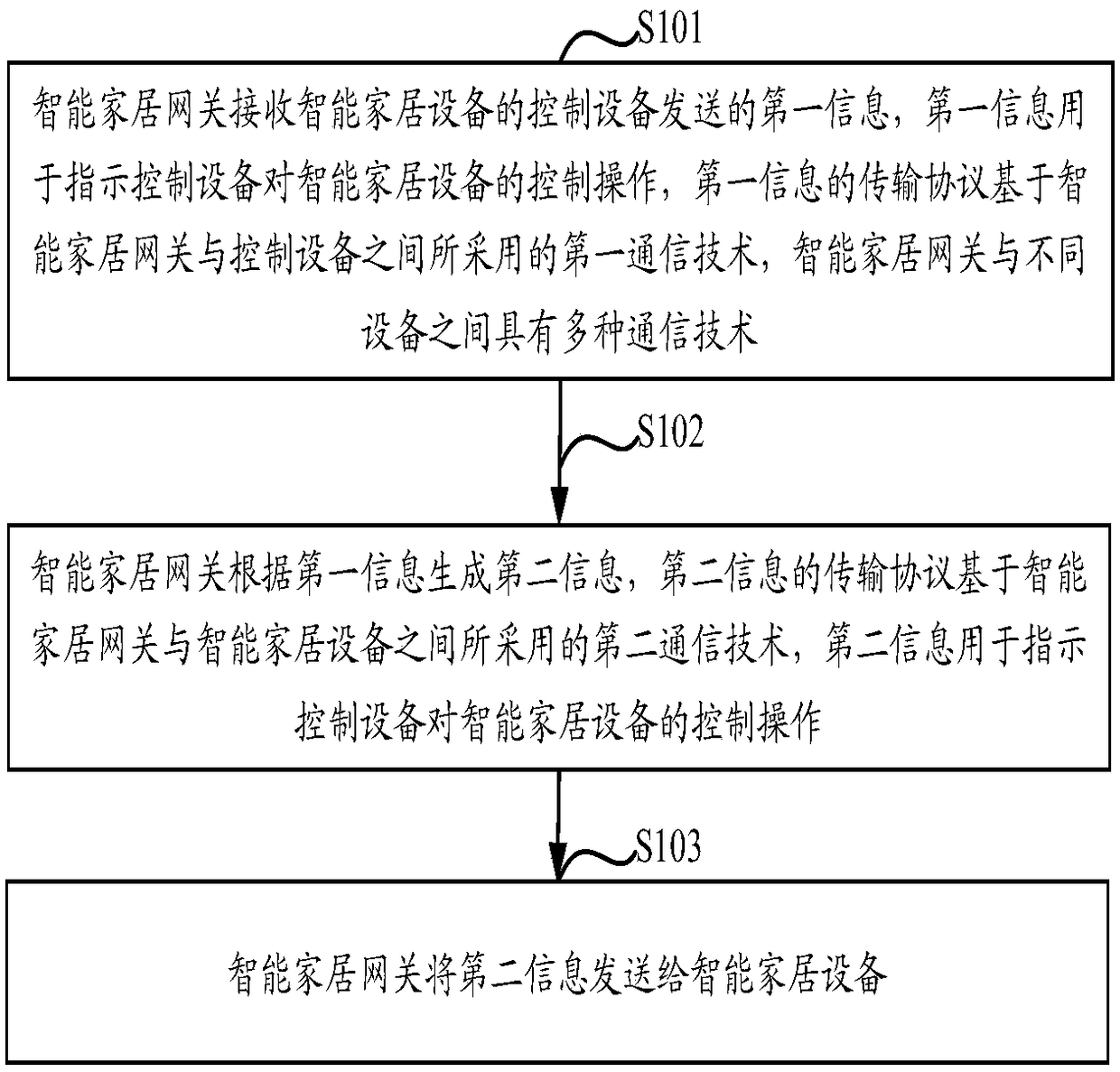 A communication method of a smart home system and a smart home gateway