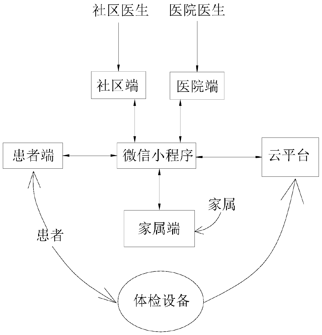 Hospital-community-family three-in-one chronic disease health management system