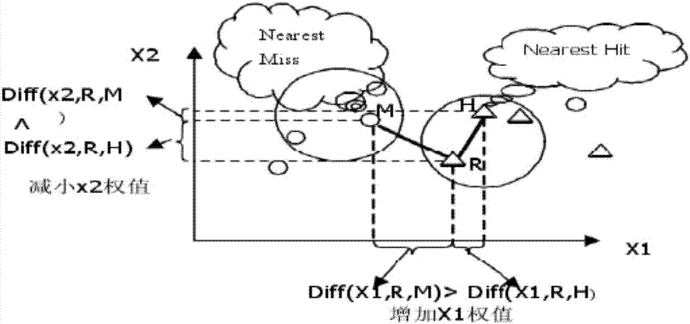 High-dimensional and imbalance data classification-oriented integration