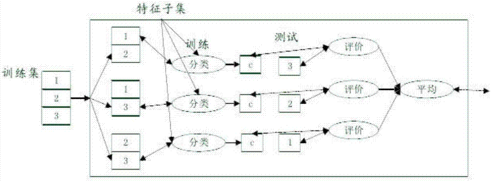 High-dimensional and imbalance data classification-oriented integration