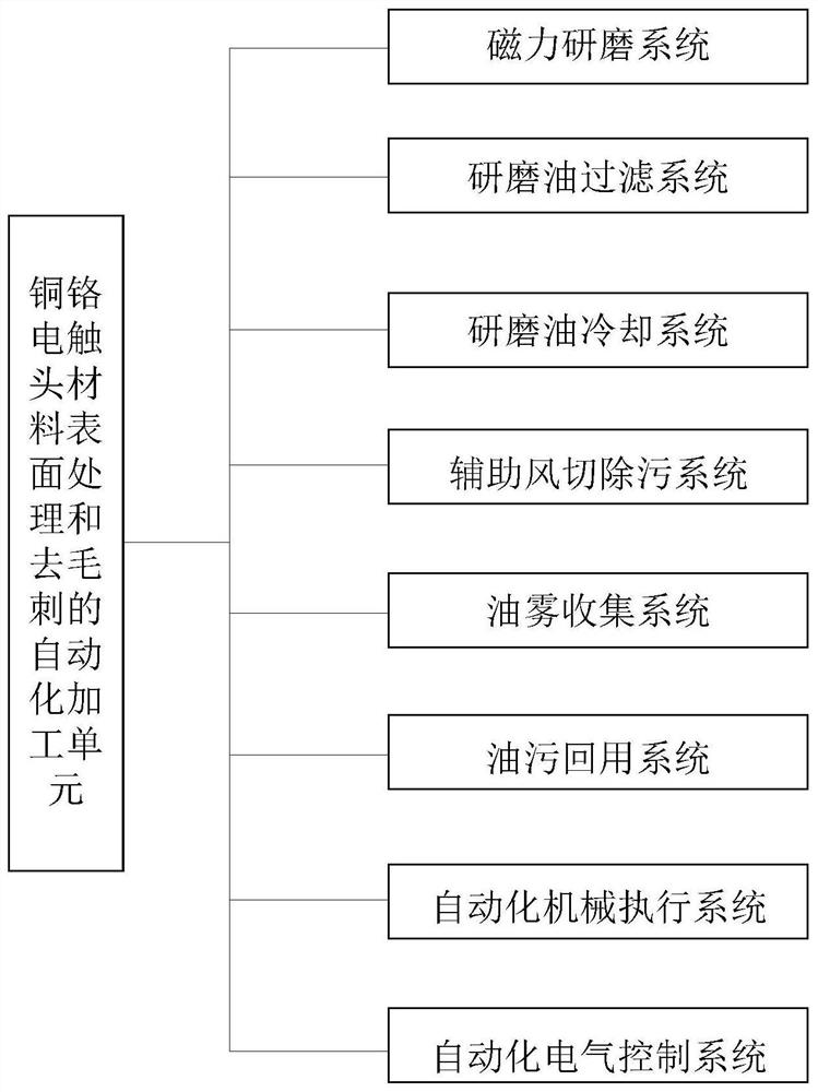 An automatic processing unit for surface treatment and deburring of copper-chromium electrical contact materials