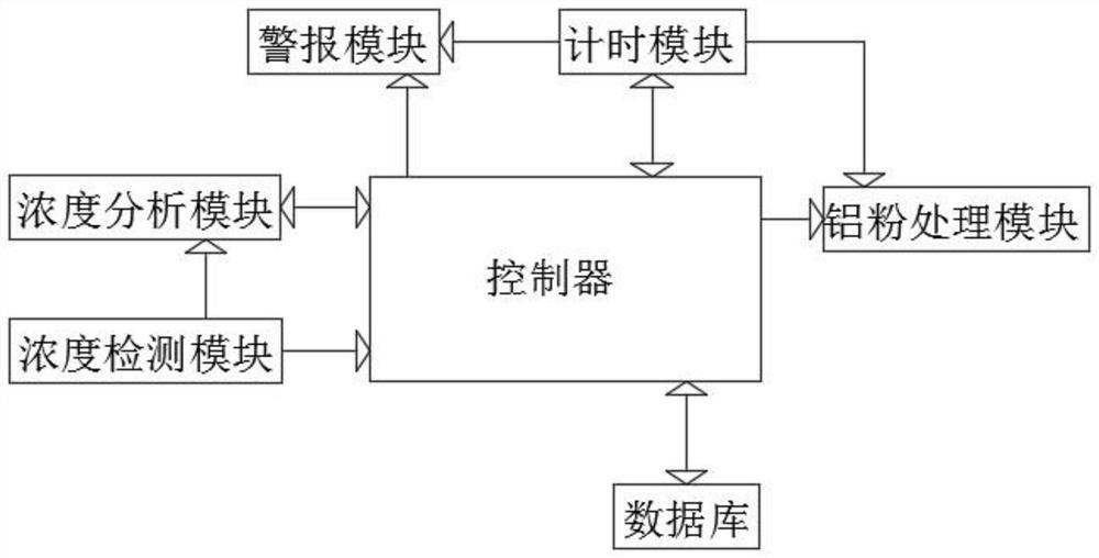 Lead powder treatment system for lead storage battery positive grid production workshop