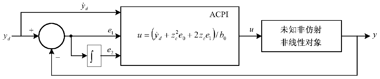 Novel auto-coupling PI cooperative control theory method