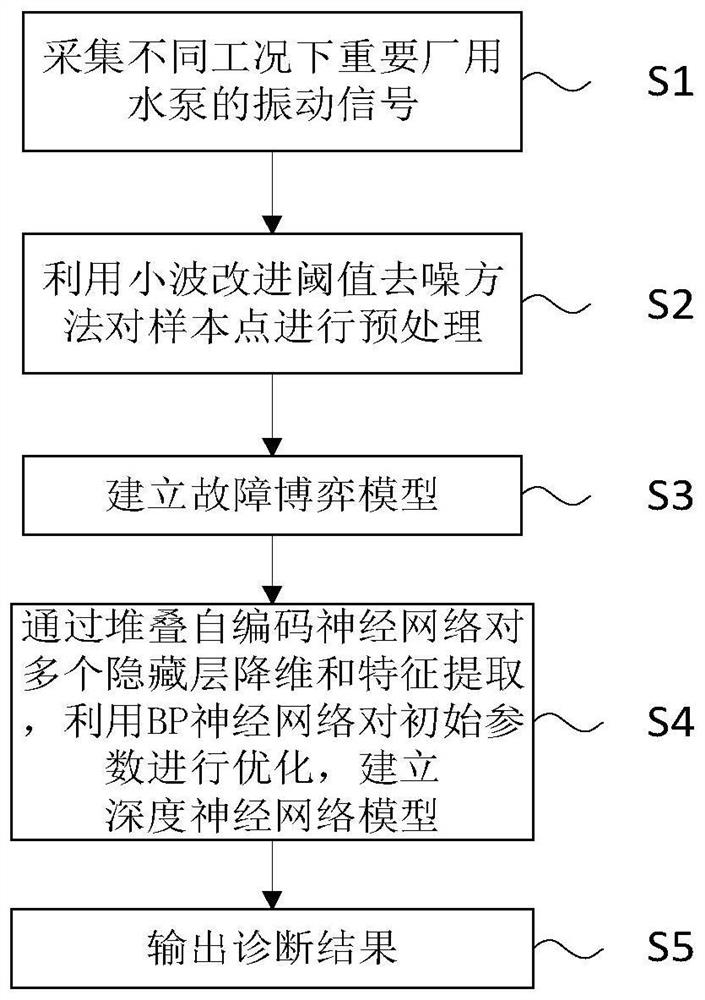 Method and device for intelligent diagnosis of important service water pump