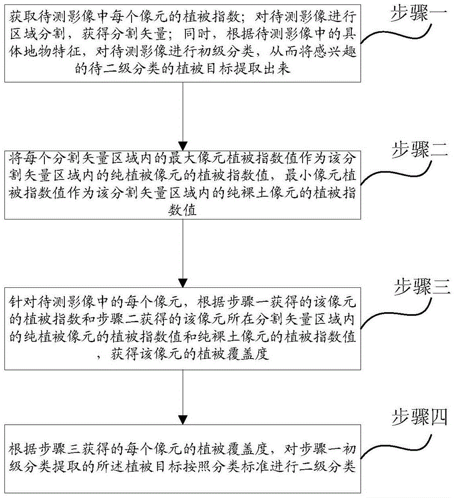 A vegetation classification method and device suitable for optical remote sensing satellite images