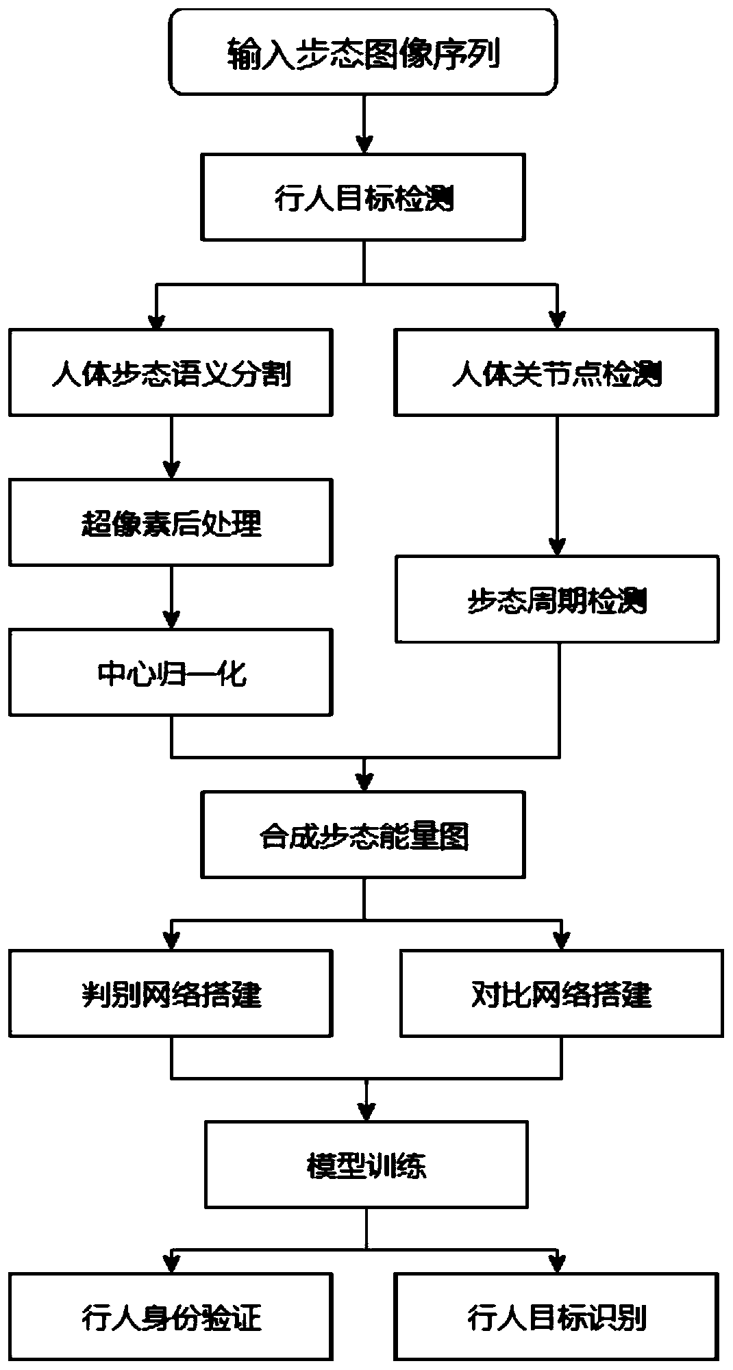 Gait feature extraction method and pedestrian identity recognition method based on gait features