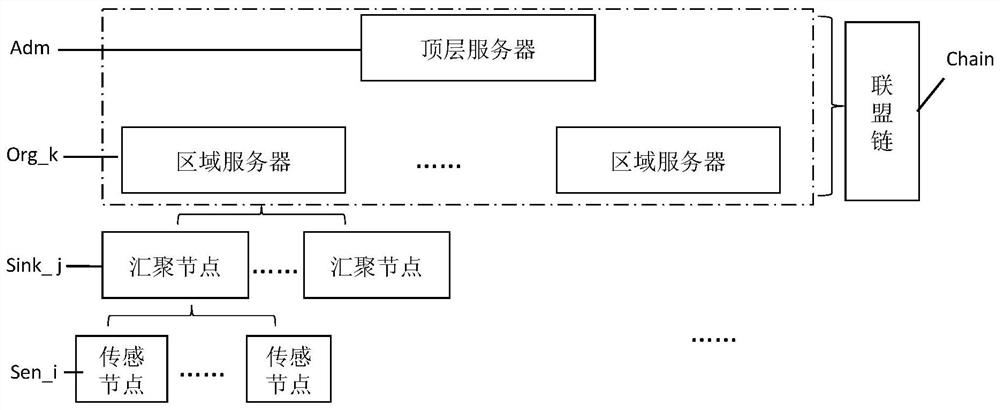 Security management method and security system of sensor network based on distributed ledger technology