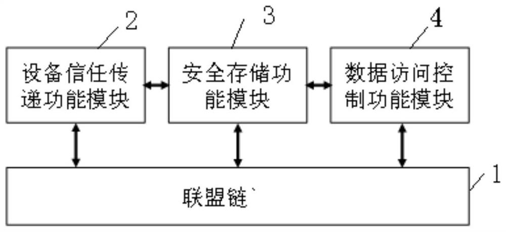 Security management method and security system of sensor network based on distributed ledger technology