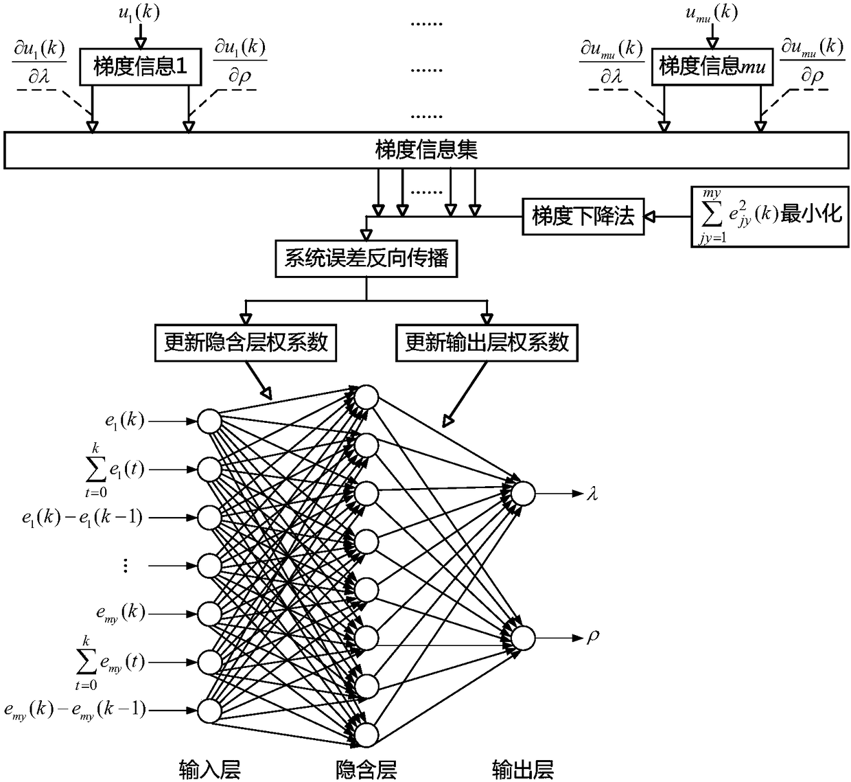 System-error-based parameter self-setting method of MIMO (Multiple Input and Multiple Output) tight-format model-free controller